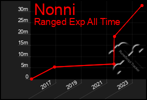 Total Graph of Nonni