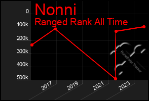 Total Graph of Nonni