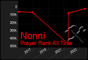 Total Graph of Nonni