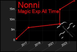 Total Graph of Nonni