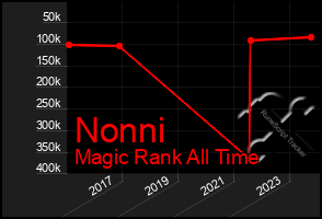 Total Graph of Nonni