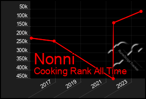 Total Graph of Nonni