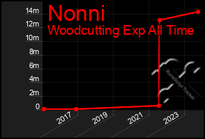 Total Graph of Nonni