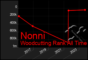 Total Graph of Nonni