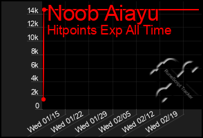 Total Graph of Noob Aiayu