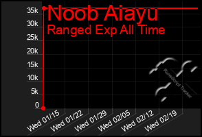 Total Graph of Noob Aiayu