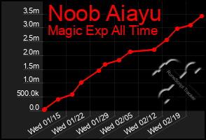 Total Graph of Noob Aiayu