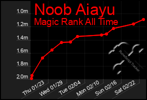 Total Graph of Noob Aiayu