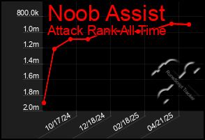 Total Graph of Noob Assist