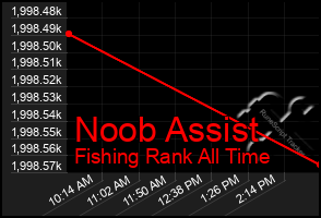 Total Graph of Noob Assist