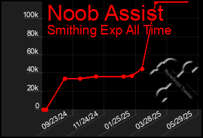Total Graph of Noob Assist