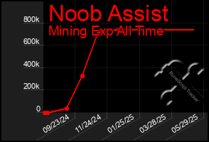 Total Graph of Noob Assist