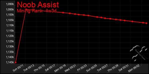 Last 31 Days Graph of Noob Assist