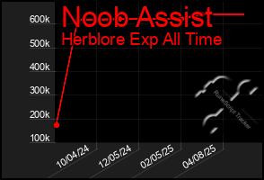 Total Graph of Noob Assist