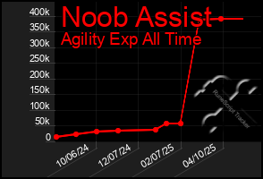Total Graph of Noob Assist