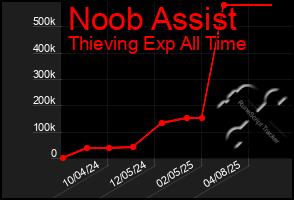Total Graph of Noob Assist