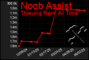Total Graph of Noob Assist