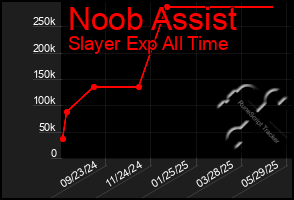 Total Graph of Noob Assist