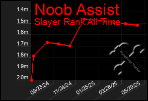 Total Graph of Noob Assist