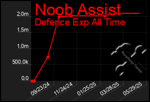 Total Graph of Noob Assist