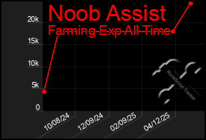 Total Graph of Noob Assist