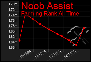 Total Graph of Noob Assist