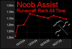 Total Graph of Noob Assist