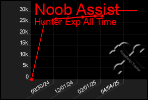 Total Graph of Noob Assist