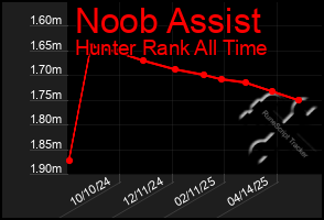 Total Graph of Noob Assist