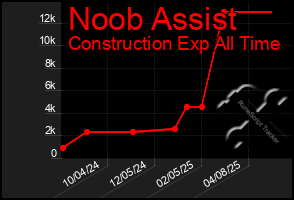 Total Graph of Noob Assist