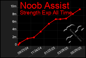Total Graph of Noob Assist