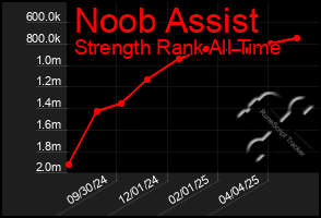 Total Graph of Noob Assist