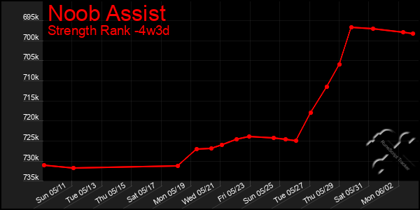 Last 31 Days Graph of Noob Assist