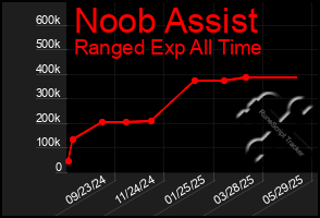 Total Graph of Noob Assist