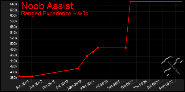 Last 31 Days Graph of Noob Assist