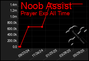 Total Graph of Noob Assist