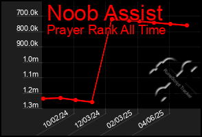 Total Graph of Noob Assist
