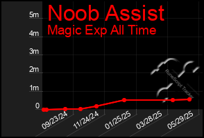 Total Graph of Noob Assist