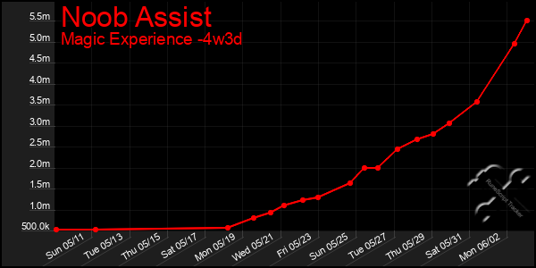 Last 31 Days Graph of Noob Assist