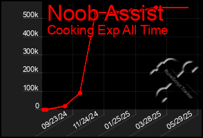 Total Graph of Noob Assist