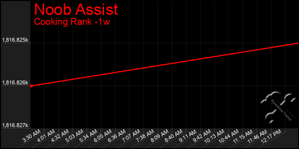 Last 7 Days Graph of Noob Assist