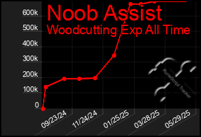 Total Graph of Noob Assist