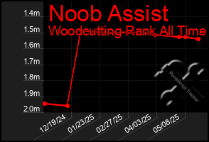 Total Graph of Noob Assist