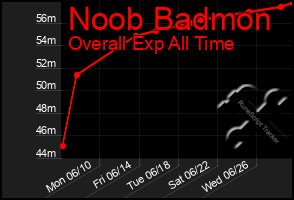 Total Graph of Noob Badmon