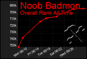 Total Graph of Noob Badmon