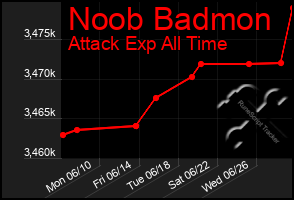 Total Graph of Noob Badmon