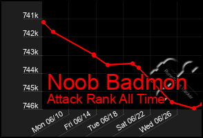 Total Graph of Noob Badmon