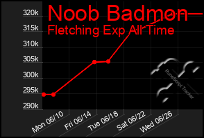 Total Graph of Noob Badmon