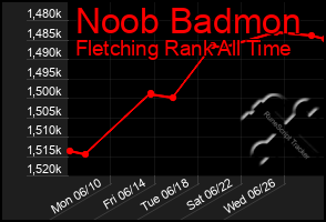 Total Graph of Noob Badmon