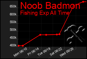 Total Graph of Noob Badmon